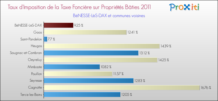 Taux d'imposition de la taxe foncière sur le bati 2011 pour BéNESSE-LèS-DAX et les communes proches Comparaison des taux d'imposition de la taxe foncière sur le bati 2011 pour BéNESSE-LèS-DAX et les communes voisines