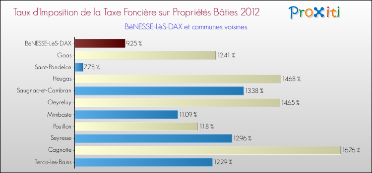 Taux d'imposition de la taxe foncière sur le bati 2012 pour BéNESSE-LèS-DAX et les communes proches Comparaison des taux d'imposition de la taxe foncière sur le bati 2012 pour BéNESSE-LèS-DAX et les communes voisines