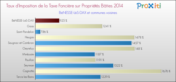 Taux d'imposition de la taxe foncière sur le bati 2014 pour BéNESSE-LèS-DAX et les communes proches Comparaison des taux d'imposition de la taxe foncière sur le bati 2014 pour BéNESSE-LèS-DAX et les communes voisines