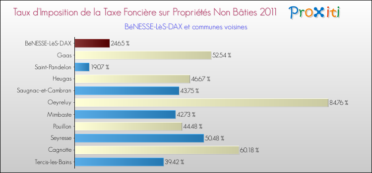 Taux d'imposition de la taxe foncière sur les immeubles et terrains non batis 2011 pour BéNESSE-LèS-DAX et les communes proches Comparaison des taux d'imposition de la taxe foncière sur les immeubles et terrains non batis 2011 pour BéNESSE-LèS-DAX et les communes voisines
