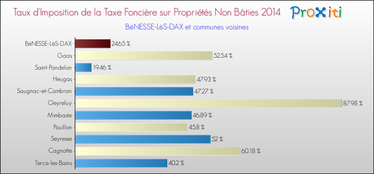 Taux d'imposition de la taxe foncière sur les immeubles et terrains non batis 2014 pour BéNESSE-LèS-DAX et les communes proches Comparaison des taux d'imposition de la taxe foncière sur les immeubles et terrains non batis 2014 pour BéNESSE-LèS-DAX et les communes voisines
