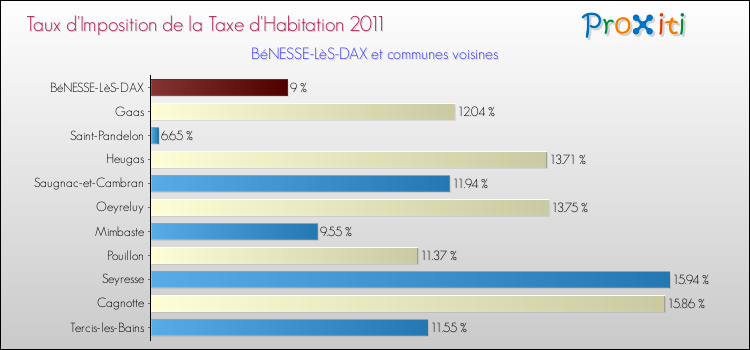 Taux d'imposition de la taxe d'habitation 2011 pour BéNESSE-LèS-DAX et les communes proches Comparaison des taux d'imposition de la taxe d'habitation 2011 pour BéNESSE-LèS-DAX et les communes voisines