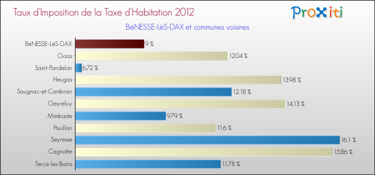 Taux d'imposition de la taxe d'habitation 2012 pour BéNESSE-LèS-DAX et les communes proches Comparaison des taux d'imposition de la taxe d'habitation 2012 pour BéNESSE-LèS-DAX et les communes voisines