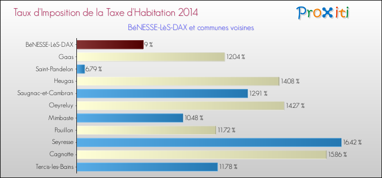 Taux d'imposition de la taxe d'habitation 2014 pour BéNESSE-LèS-DAX et les communes proches Comparaison des taux d'imposition de la taxe d'habitation 2014 pour BéNESSE-LèS-DAX et les communes voisines