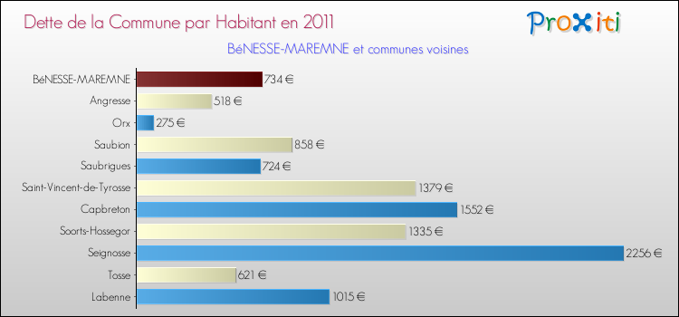 Dette par habitant de la commune en 2011 pour BéNESSE-MAREMNE et les communes proches Comparaison de la dette par habitant de la commune en 2011 pour BéNESSE-MAREMNE et les communes voisines