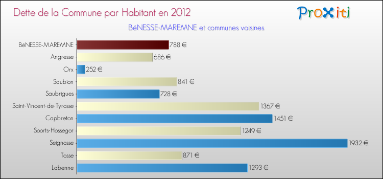 Dette par habitant de la commune en 2012 pour BéNESSE-MAREMNE et les communes proches Comparaison de la dette par habitant de la commune en 2012 pour BéNESSE-MAREMNE et les communes voisines