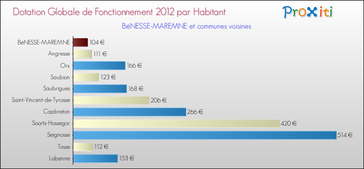 Montant des dotations globales de fonctionnement DGF par Habitant pour BéNESSE-MAREMNE et les communes proches Comparaison des des dotations globales de fonctionnement DGF par habitant pour BéNESSE-MAREMNE et les communes voisines
