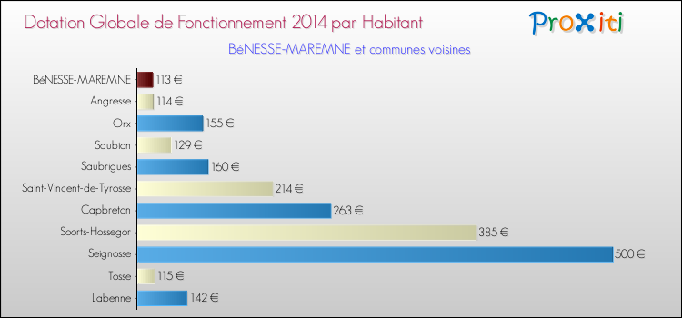 Montant des dotations globales de fonctionnement DGF par Habitant pour BéNESSE-MAREMNE et les communes proches en 2014. Comparaison des des dotations globales de fonctionnement DGF par habitant pour BéNESSE-MAREMNE et les communes voisines en 2014.