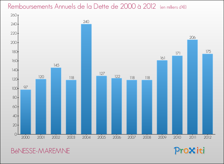 Evolution de l'annuité de la dette pour la commune de BéNESSE-MAREMNE de 2000 à 2012 Annuités de la dette pour BéNESSE-MAREMNE de 2000 à 2012