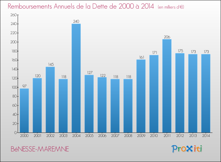 Evolution de l'annuité de la dette pour la commune de BéNESSE-MAREMNE de 2000 à 2014 Annuités de la dette pour BéNESSE-MAREMNE de 2000 à 2014