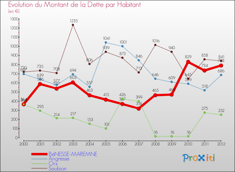 Evolution de la dette par habitant pour la commune de BéNESSE-MAREMNE et les communes proches de 2000 à 2012 Comparaison de la dette par habitant pour BéNESSE-MAREMNE et les communes voisines de 2000 à 2012