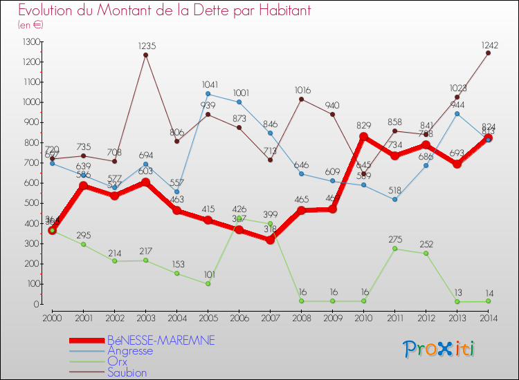 Evolution de la dette par habitant pour la commune de BéNESSE-MAREMNE et les communes proches de 2000 à 2014 Comparaison de la dette par habitant pour BéNESSE-MAREMNE et les communes voisines de 2000 à 2014