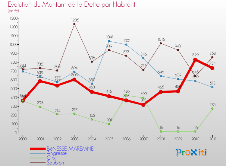 Evolution de la dette par habitant pour la commune de BéNESSE-MAREMNE et les communes proches Comparaison de la dette par habitant pour BéNESSE-MAREMNE et les communes voisines