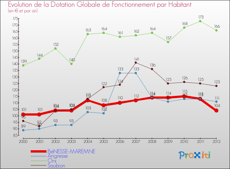 Evolution et montant de la dotation globale de fonctionnement par Habitant pour BéNESSE-MAREMNE et les communes proches Comparaison des dotations globales de fonctionnement par habitant pour BéNESSE-MAREMNE et les communes voisines