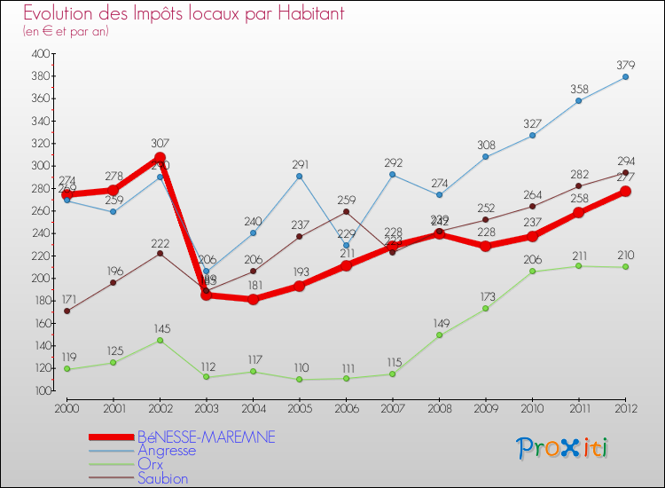 Evolution et montant des impôts locaux par Habitant pour BéNESSE-MAREMNE et les communes proches Comparaison des impôts locaux par habitant pour BéNESSE-MAREMNE et les communes voisines