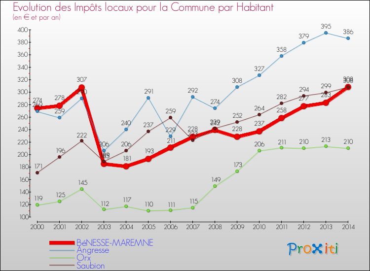 Evolution et montant des impôts locaux par Habitant pour BéNESSE-MAREMNE et les communes proches de 2000 à 2014 Comparaison des impôts locaux par habitant pour BéNESSE-MAREMNE et les communes voisines de 2000 à 2014