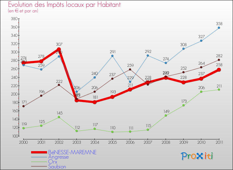 Evolution et montant des impôts locaux par Habitant pour BéNESSE-MAREMNE et les communes proches Comparaison des impôts locaux par habitant pour BéNESSE-MAREMNE et les communes voisines