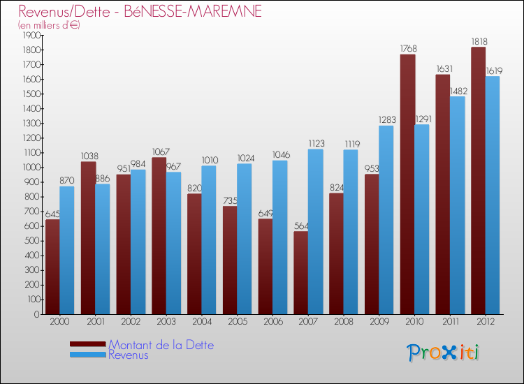 Evolution comparée de la dette et des revenus pour la commune de BéNESSE-MAREMNE de 2000 à 2012 Comparaison de la dette et des revenus pour BéNESSE-MAREMNE de 2000 à 2012