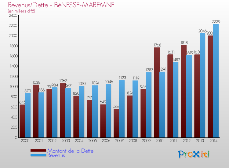 Evolution comparée de la dette et des revenus pour la commune de BéNESSE-MAREMNE de 2000 à 2014 Comparaison de la dette et des revenus pour BéNESSE-MAREMNE de 2000 à 2014