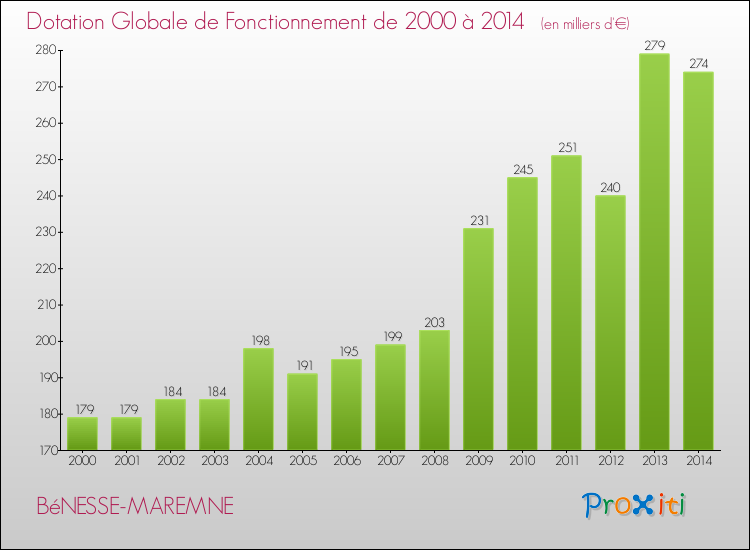 Evolution du montant de la Dotation Globale de Fonctionnement pour la commune de BéNESSE-MAREMNE de 2000 à 2014 Evolution du montant de la Dotation Globale de Fonctionnement pour BéNESSE-MAREMNE de 2000 à 2014