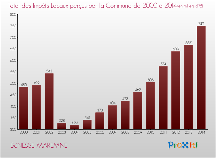 Evolution des Impôts Locaux pour la commune de BéNESSE-MAREMNE de 2000 à 2014 Evolution des Impôts Locaux pour BéNESSE-MAREMNE de 2000 à 2014