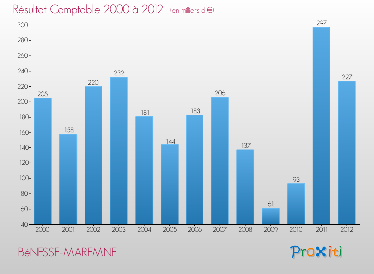 Evolution du résultat comptable pour la commune de BéNESSE-MAREMNE de 2000 à 2012 Evolution du résultat comptable pour BéNESSE-MAREMNE de 2000 à 2012