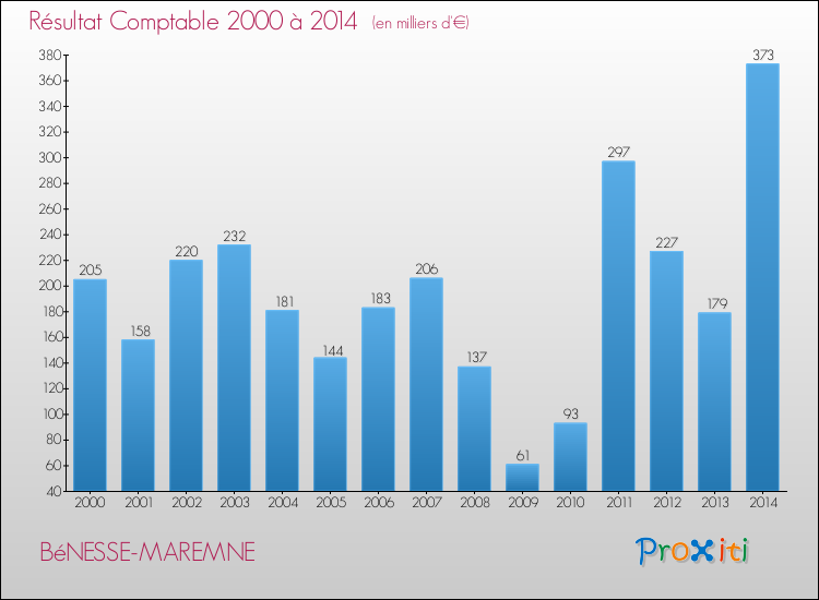 Evolution du résultat comptable pour la commune de BéNESSE-MAREMNE de 2000 à 2014 Evolution du résultat comptable pour BéNESSE-MAREMNE de 2000 à 2014