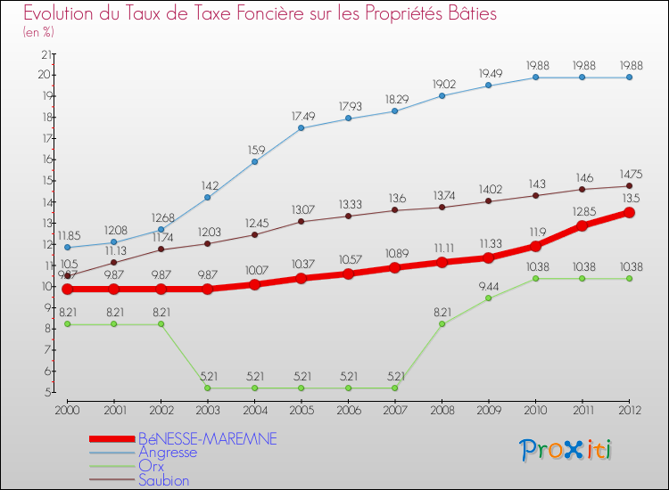 Evolution du taux de la taxe foncière sur le bati pour BéNESSE-MAREMNE et les communes proches de 2000 à 2012 Comparaison des taux de taxe foncière sur le bati pour BéNESSE-MAREMNE et les communes voisines de 2000 à 2012