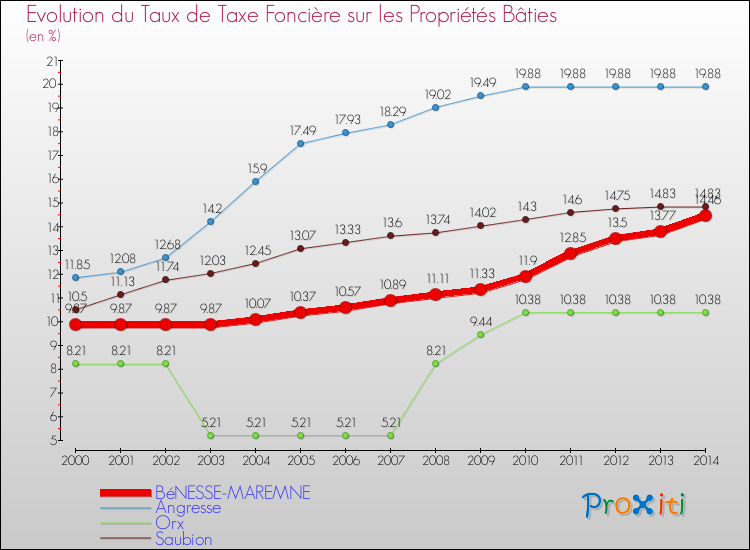 Evolution du taux de la taxe foncière sur le bati pour BéNESSE-MAREMNE et les communes proches de 2000 à 2014 Comparaison des taux de taxe foncière sur le bati pour BéNESSE-MAREMNE et les communes voisines de 2000 à 2014