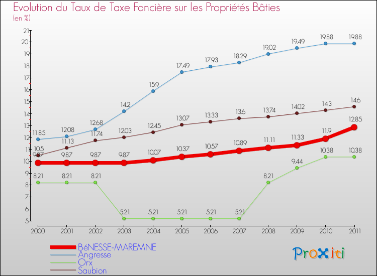Evolution du taux de la taxe foncière sur le bati pour BéNESSE-MAREMNE et les communes proches Comparaison des taux de taxe foncière sur le bati pour BéNESSE-MAREMNE et les communes voisines