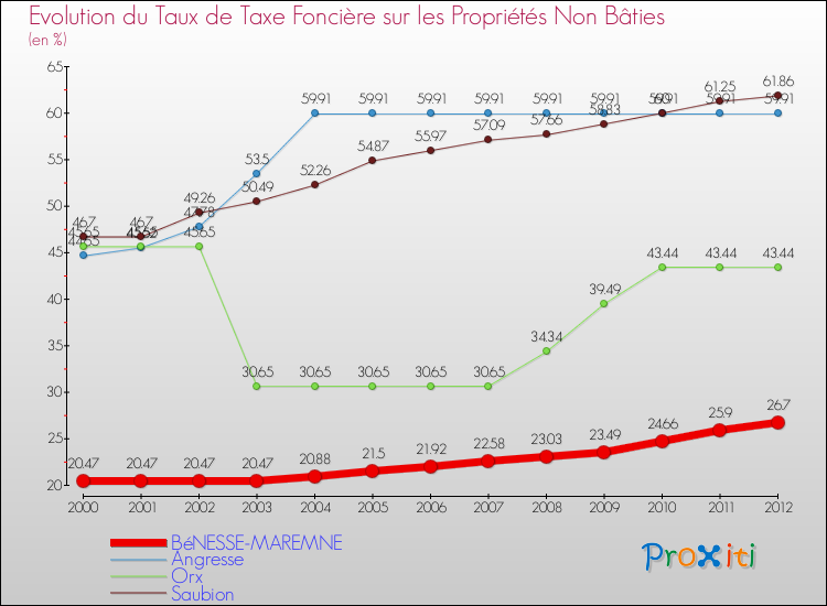 Evolution du taux de la taxe foncière sur les immeubles et terrains non batis pour BéNESSE-MAREMNE et les communes proches de 2000 à 2012 Comparaison des taux de la taxe foncière sur les immeubles et terrains non batis pour BéNESSE-MAREMNE et les communes voisines de 2000 à 2012