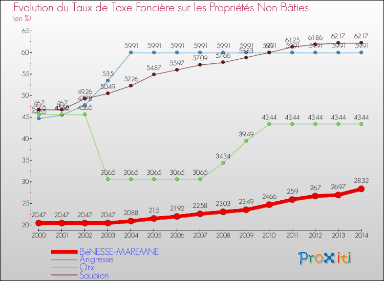 Evolution du taux de la taxe foncière sur les immeubles et terrains non batis pour BéNESSE-MAREMNE et les communes proches de 2000 à 2014 Comparaison des taux de la taxe foncière sur les immeubles et terrains non batis pour BéNESSE-MAREMNE et les communes voisines de 2000 à 2014