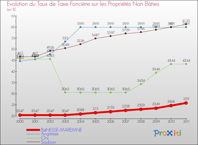 Evolution du taux de la taxe foncière sur les immeubles et terrains non batis pour BéNESSE-MAREMNE et les communes proches Comparaison des taux de la taxe foncière sur les immeubles et terrains non batis pour BéNESSE-MAREMNE et les communes voisines