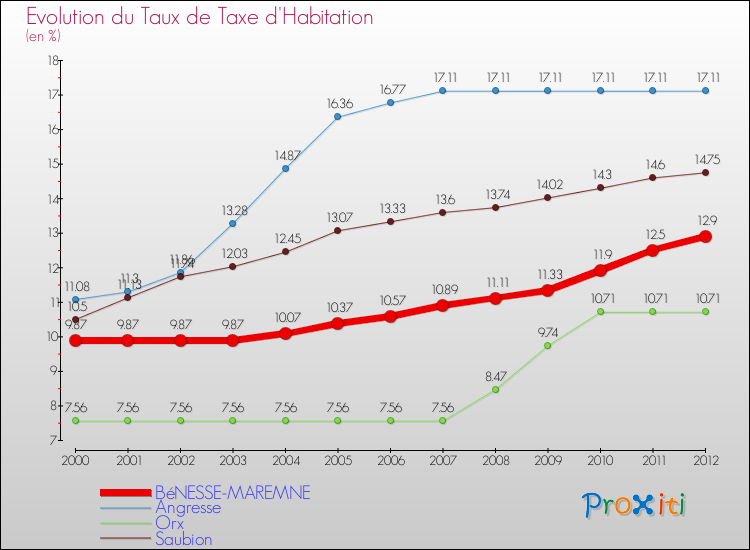 Evolution du taux de la taxe d'habitation pour BéNESSE-MAREMNE et les communes proches Comparaison des taux de la taxe d'habitation pour BéNESSE-MAREMNE et les communes voisines