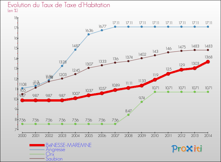 Evolution du taux de la taxe d'habitation pour BéNESSE-MAREMNE et les communes proches de 2000 à 2014 Comparaison des taux de la taxe d'habitation pour BéNESSE-MAREMNE et les communes voisines de 2000 à 2014