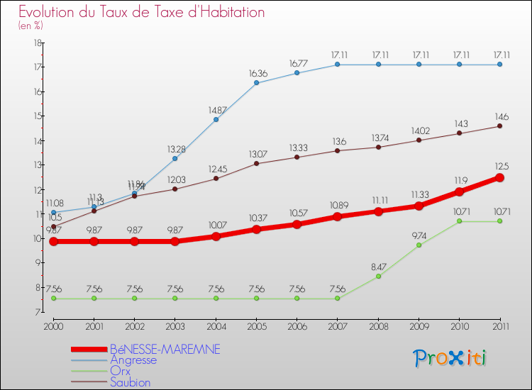 Evolution du taux de la taxe d'habitation pour BéNESSE-MAREMNE et les communes proches Comparaison des taux de la taxe d'habitation pour BéNESSE-MAREMNE et les communes voisines