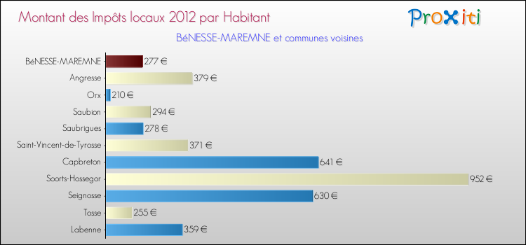 Montant des impôts locaux par Habitant pour BéNESSE-MAREMNE et les communes proches Comparaison des impôts locaux par habitant pour BéNESSE-MAREMNE et les communes voisines