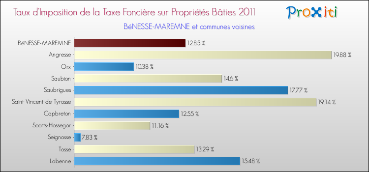 Taux d'imposition de la taxe foncière sur le bati 2011 pour BéNESSE-MAREMNE et les communes proches Comparaison des taux d'imposition de la taxe foncière sur le bati 2011 pour BéNESSE-MAREMNE et les communes voisines