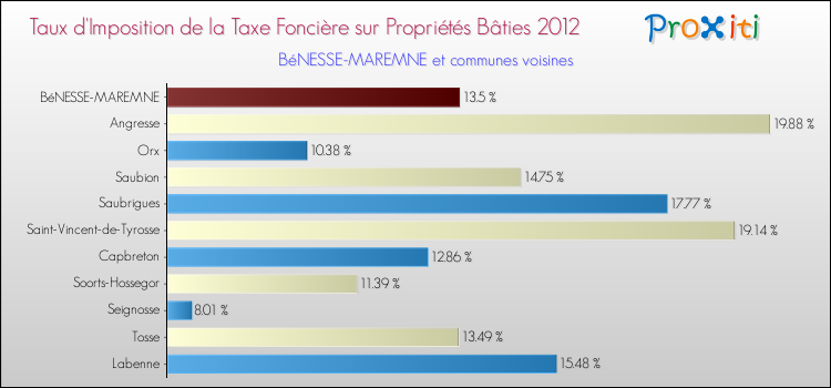 Taux d'imposition de la taxe foncière sur le bati 2012 pour BéNESSE-MAREMNE et les communes proches Comparaison des taux d'imposition de la taxe foncière sur le bati 2012 pour BéNESSE-MAREMNE et les communes voisines