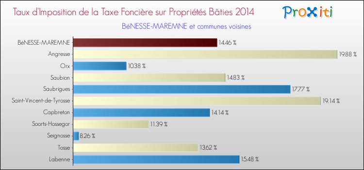 Taux d'imposition de la taxe foncière sur le bati 2014 pour BéNESSE-MAREMNE et les communes proches Comparaison des taux d'imposition de la taxe foncière sur le bati 2014 pour BéNESSE-MAREMNE et les communes voisines
