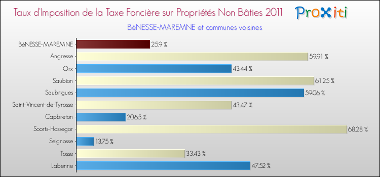 Taux d'imposition de la taxe foncière sur les immeubles et terrains non batis 2011 pour BéNESSE-MAREMNE et les communes proches Comparaison des taux d'imposition de la taxe foncière sur les immeubles et terrains non batis 2011 pour BéNESSE-MAREMNE et les communes voisines