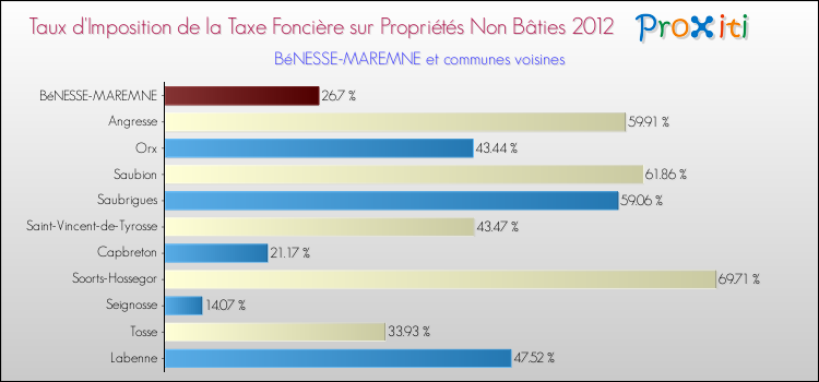Taux d'imposition de la taxe foncière sur les immeubles et terrains non batis 2012 pour BéNESSE-MAREMNE et les communes proches Comparaison des taux d'imposition de la taxe foncière sur les immeubles et terrains non batis 2012 pour BéNESSE-MAREMNE et les communes voisines