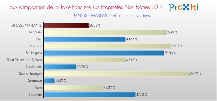 Taux d'imposition de la taxe foncière sur les immeubles et terrains non batis 2014 pour BéNESSE-MAREMNE et les communes proches Comparaison des taux d'imposition de la taxe foncière sur les immeubles et terrains non batis 2014 pour BéNESSE-MAREMNE et les communes voisines