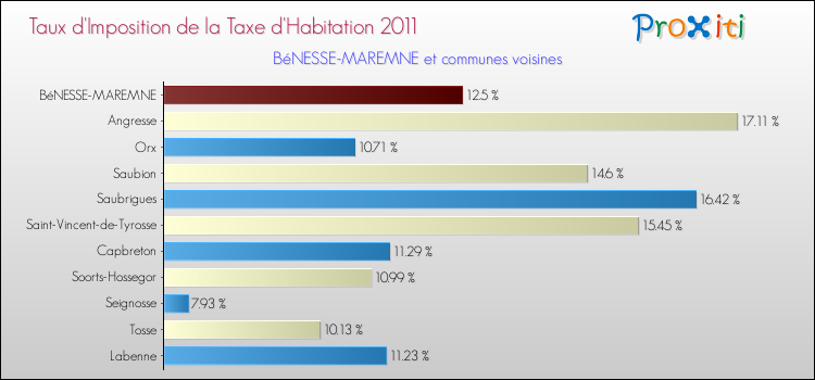 Taux d'imposition de la taxe d'habitation 2011 pour BéNESSE-MAREMNE et les communes proches Comparaison des taux d'imposition de la taxe d'habitation 2011 pour BéNESSE-MAREMNE et les communes voisines