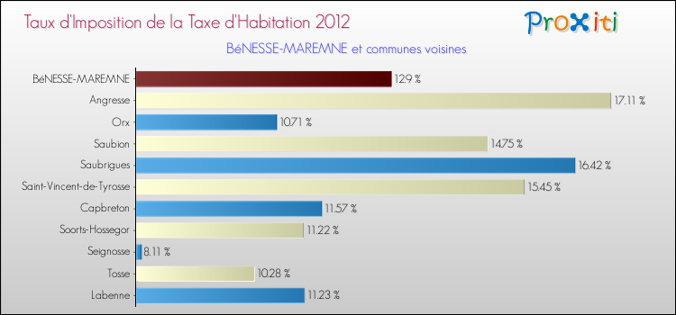 Taux d'imposition de la taxe d'habitation 2012 pour BéNESSE-MAREMNE et les communes proches Comparaison des taux d'imposition de la taxe d'habitation 2012 pour BéNESSE-MAREMNE et les communes voisines