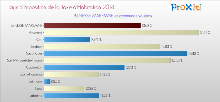 Taux d'imposition de la taxe d'habitation 2014 pour BéNESSE-MAREMNE et les communes proches Comparaison des taux d'imposition de la taxe d'habitation 2014 pour BéNESSE-MAREMNE et les communes voisines