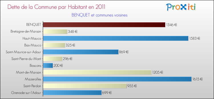 Dette par habitant de la commune en 2011 pour BENQUET et les communes proches Comparaison de la dette par habitant de la commune en 2011 pour BENQUET et les communes voisines