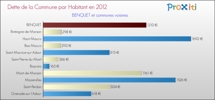 Dette par habitant de la commune en 2012 pour BENQUET et les communes proches Comparaison de la dette par habitant de la commune en 2012 pour BENQUET et les communes voisines