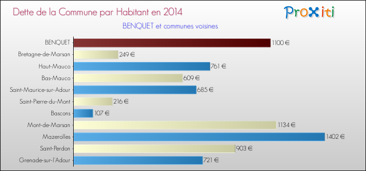 Dette par habitant de la commune en 2014 pour BENQUET et les communes proches Comparaison de la dette par habitant de la commune en 2014 pour BENQUET et les communes voisines