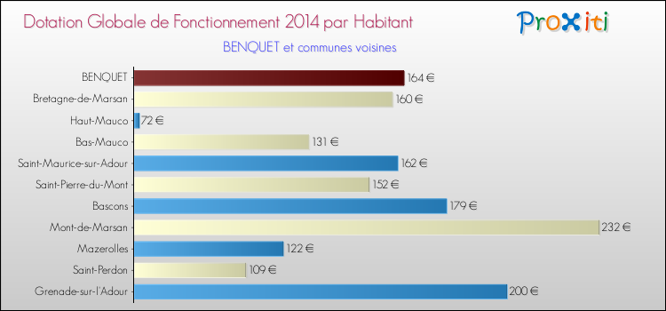 Montant des dotations globales de fonctionnement DGF par Habitant pour BENQUET et les communes proches en 2014. Comparaison des des dotations globales de fonctionnement DGF par habitant pour BENQUET et les communes voisines en 2014.